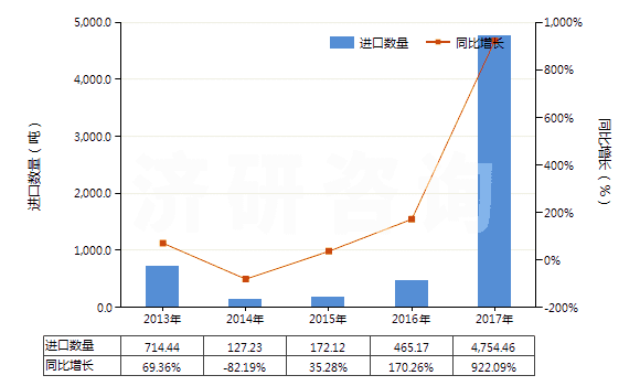 2013-2017年中國(guó)鍶的碳酸鹽(HS28369200)進(jìn)口量及增速統(tǒng)計(jì) 2013-2017年中國(guó)鍶的碳酸鹽(HS28369200)進(jìn)口量及增速統(tǒng)計(jì)